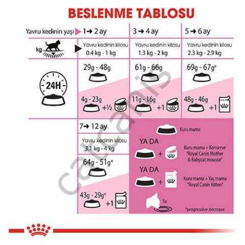 Royal Canin 36 Kitten Yavru Kuru Kedi Maması 2 kg